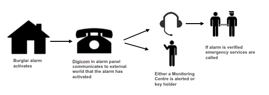 How alarm monitoring works